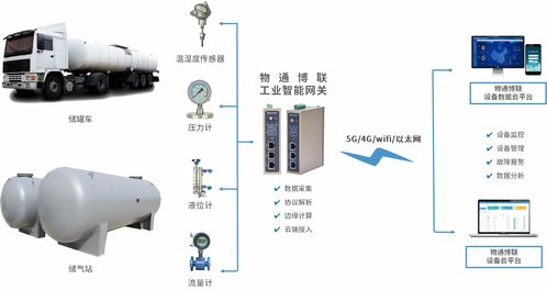 物聯(lián)網解決方案在湖北十堰燃氣爆炸事故預防中的應用及電能質量控制裝置的研制