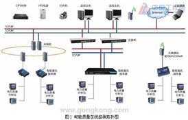 基于ACR電力質量分析儀的電能質量在線監(jiān)測與控制裝置研制方案
