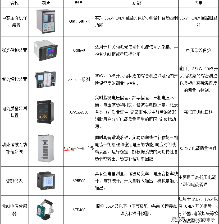 智能配電與用電系統(tǒng)的應用及未來電能質量控制裝置的研制